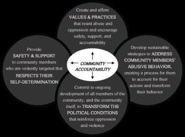 Ein Diagramm mit der Überschrift "Verantwortung in der Gemeinschaft" mit drei miteinander verbundenen Kreisen um einen zentralen Kreis, alle in hellen Farben mit fetter Schrift.