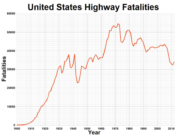 Liniengraphik mit der Überschrift "Verkehrstote in den Vereinigten Staaten" zeigt die Anzahl der Verkehrstoten in den USA über einen Zeitraum auf einem weißen Hintergrund.