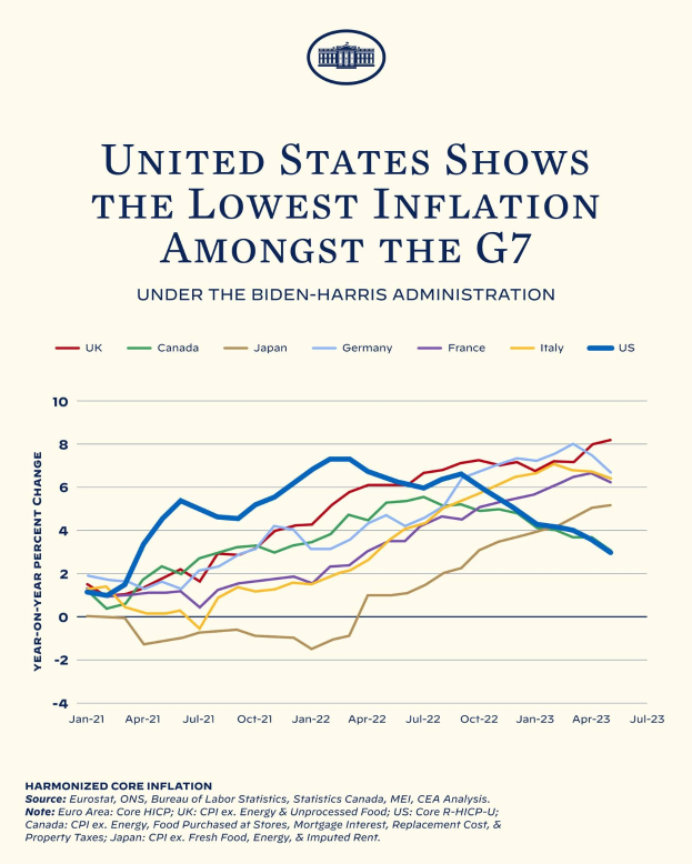 Plakat mit der Überschrift "Vereinigte Staaten zeigt die niedrigste Inflation unter den G7" mit einer Grafik, die niedrigere Inflationsraten für die Vereinigten Staaten im Vergleich zu anderen G7-Ländern zeigt.