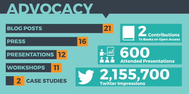 Ein Plakat mit dem Wort "Advocacy" und verschiedenen Zahlen und Symbolen, die die Wichtigkeit von Advocacy in der Social-Media-Marketing betonen.