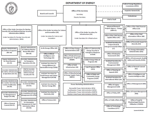 Organigramm der Energieabteilung mit einem Logo oben links, das die Abteilungen und ihre Rollen durch Pfeile verbindet.