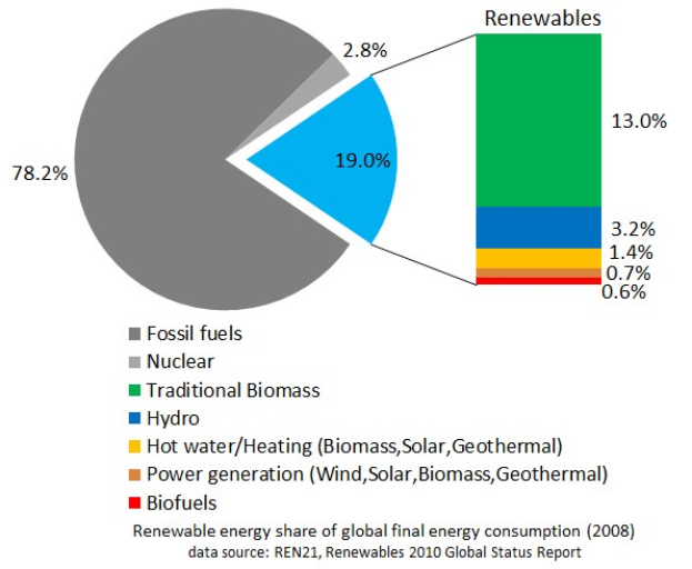 Tortendiagramm, das den globalen Verbrauch erneuerbarer Energien im Jahr 2008 zeigt, mit Abschnitten für fossile Brennstoffe, Kernenergie, Wasserkraft, Heißwasser, Heizung, Biomasse, Solarenergie, Geothermie und Biokraftstoffe.