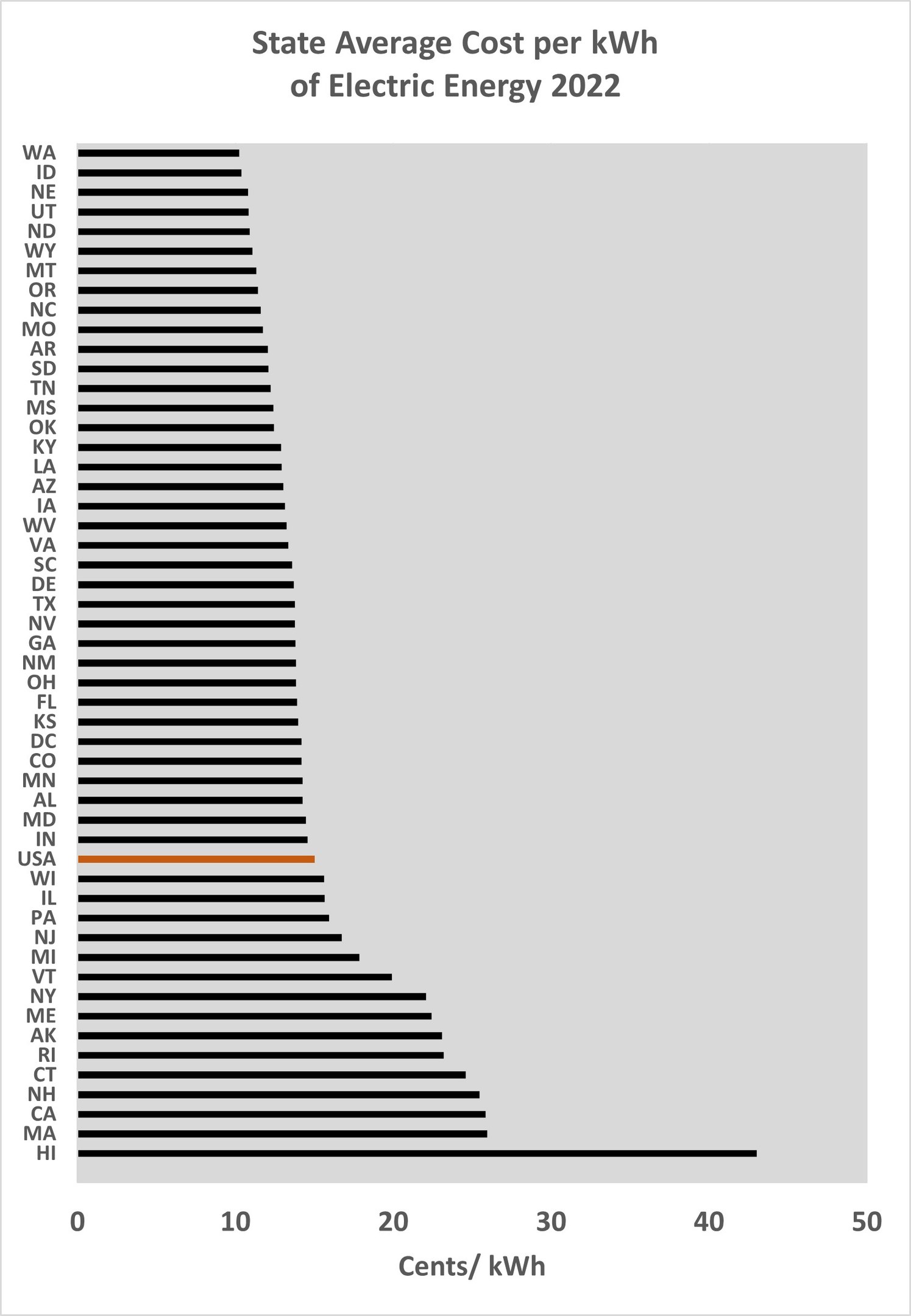 Balkendiagramm, das den durchschnittlichen Kosten pro Kilowattstunde elektrischer Energie im Bundesland im Jahr 2022 zeigt, mit begleitendem Erklärungstext.