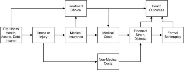 Flussdiagramm, das die Arten medizinischer Kosten über die Phasen vor der Krankheit, Gesundheit und Gesundheitsergebnisse hinweg veranschaulicht, mit beschrifteten Kästchen und verbindenden Pfeilen, die ihre Beziehungen zeigen.
