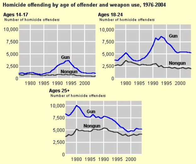 Diagramm, das die Homicid-Offending-Rate nach Alter des Täters und Waffentyp von 1976 bis 2004 zeigt, mit begleitendem erklärendem Text.