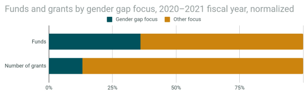 Balkendiagramm, das den Geschlechterfokus von Fördermitteln und Zuschüssen nach Geschlecht in 2020-2021 zeigt, mit normalisiertem Haushaltsjahr und Aufteilung in zwei Abschnitte mit prozentualer Aufschlüsselung.