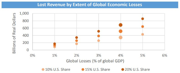 Bar graph illustrating global economic losses categorized by extent of revenue loss, with accompanying explanatory text.