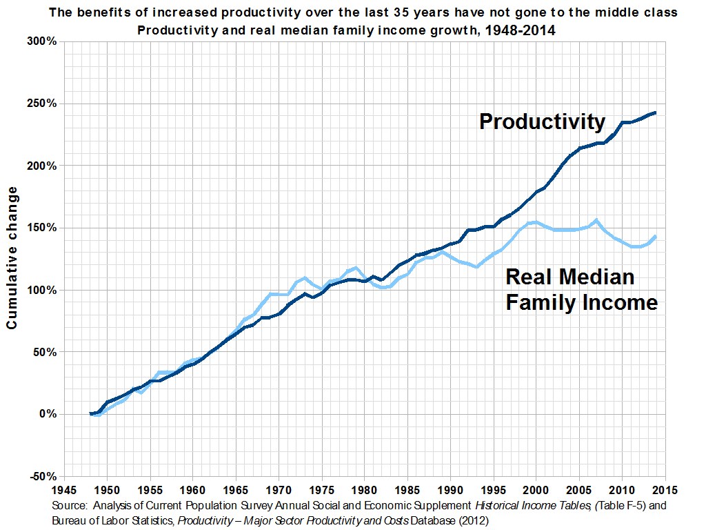 Grafik mit der Überschrift "Die Vorteile der gestiegenen Produktivität der letzten 35 Jahre sind nicht an die Mittelschicht gegangen" zeigt Produktivitätsanstieg ohne entsprechenden Nutzen für die Mittelschicht.