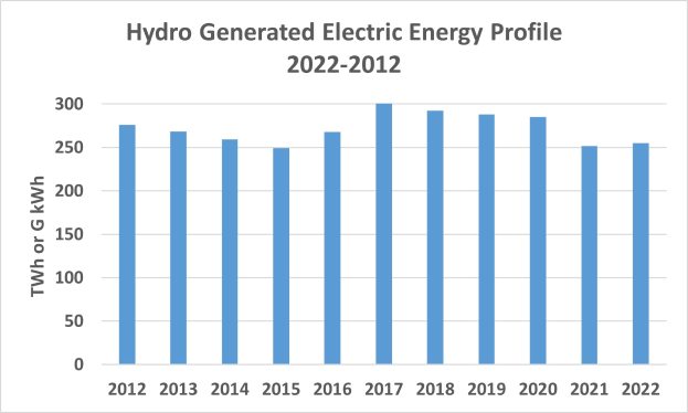 Eine Liniengrafik, die die hydrogenerierte Stromerzeugung von 2022 bis 2022 zeigt, mit begleitendem Text.