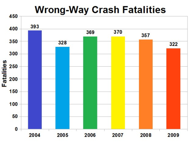 Balkendiagramm, das die Anzahl der verkehrswidrigen Crash-Toten in den Vereinigten Staaten nach Jahr zeigt, wobei die H├Âhe jedes Balkens die Schwere der Unf├Ąlle angibt.