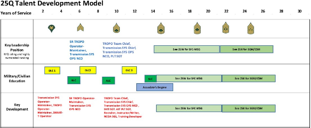 Flussdiagramm mit der Bezeichnung "25Q Talent Development Model", das die Phasen der Talententwicklung mit Rollen und Verantwortlichkeiten zeigt, verbunden durch Pfeile, die den Prozessverlauf angeben, wobei Blau, Grün, Gelb und Rot verwendet werden, um die Entwicklungsstufen zu kennzeichnen.
