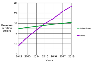 Ein Liniendiagramm auf einem weißen Hintergrund mit der Überschrift "Einnahmen in Milliarden Dollar", das das Wachstum der Vereinigten Staaten und Chinas zeigt.