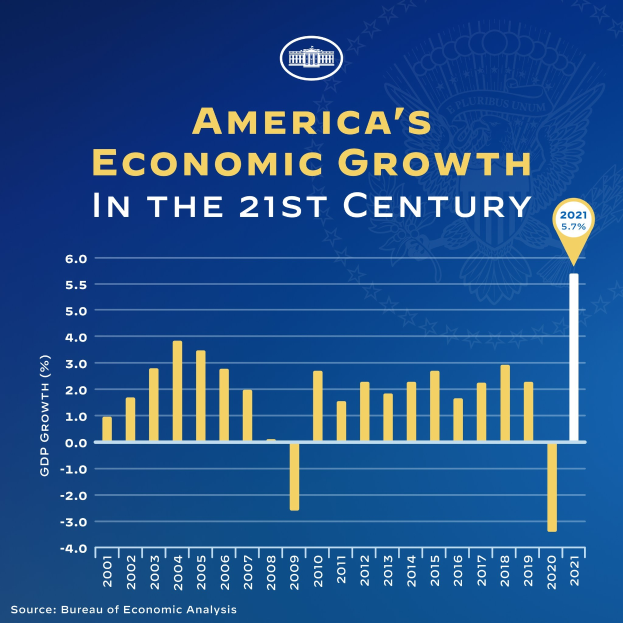 Ein blaues Plakat mit Text und einem Balkendiagramm, das das Wirtschaftswachstum Amerikas im 21. Jahrhundert darstellt, wobei jeder Balken ein Jahr darstellt.