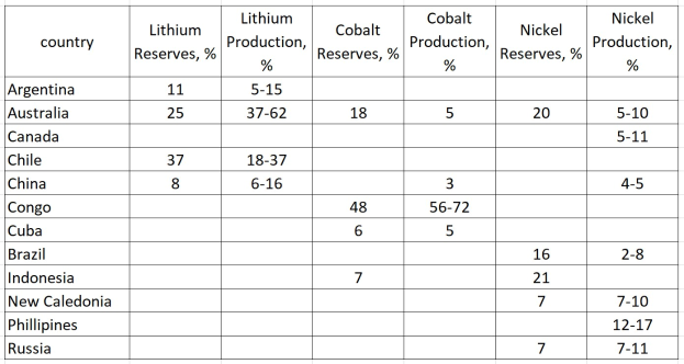 Eine Tabelle, die die Länder mit der höchsten Lithiumproduktion auflistet, mit Ländernamen und ihren jeweiligen Lithiumreserven.