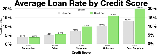 Balkendiagramm, das durchschnittliche Kreditzinssätze nach Bonität auf einem weißen Hintergrund zeigt.