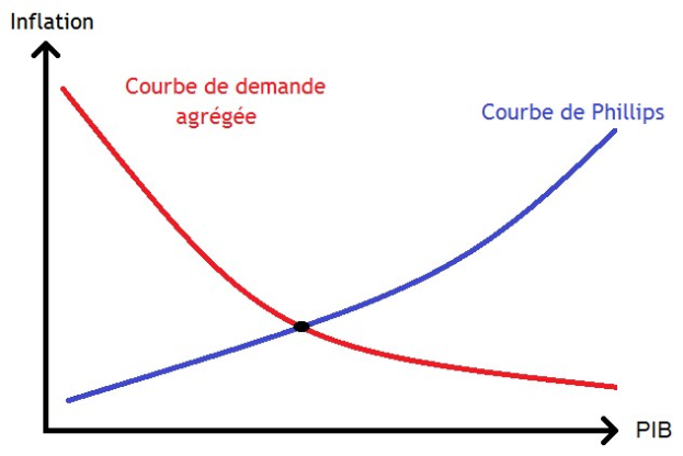 Grafik, die eine blaue Nachfragekurve für Inflation und eine rote Phillips-Kurve zeigt, die an mehreren Punkten schneiden.