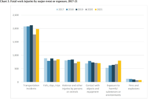 Ein Balkendiagramm, das die Anzahl der tödlichen Arbeitsunfälle nach Hauptereignis oder Exposition von 2017 bis 2021 zeigt, mit begleitendem Text.