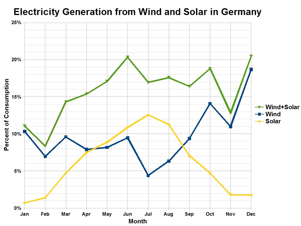 Balkendiagramm, das die Stromerzeugung aus Wind- und Solarenergie in Deutschland zeigt, mit begleitendem erklärendem Text.