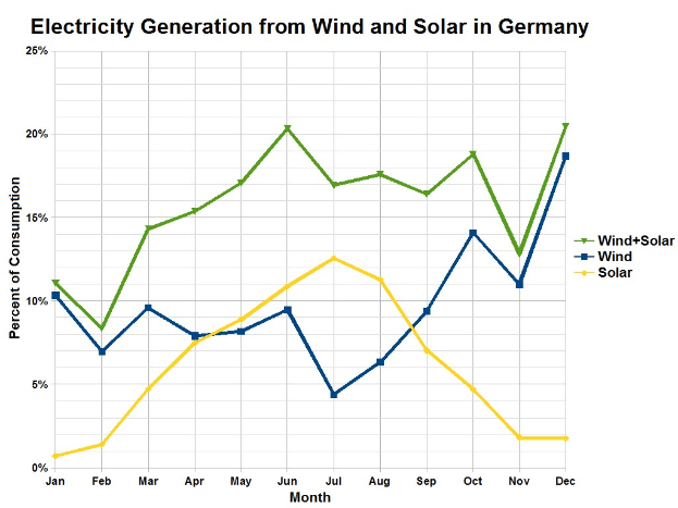 Balkendiagramm, das die Stromerzeugung aus Wind- und Solarenergie in Deutschland zeigt, mit begleitendem erklärendem Text.